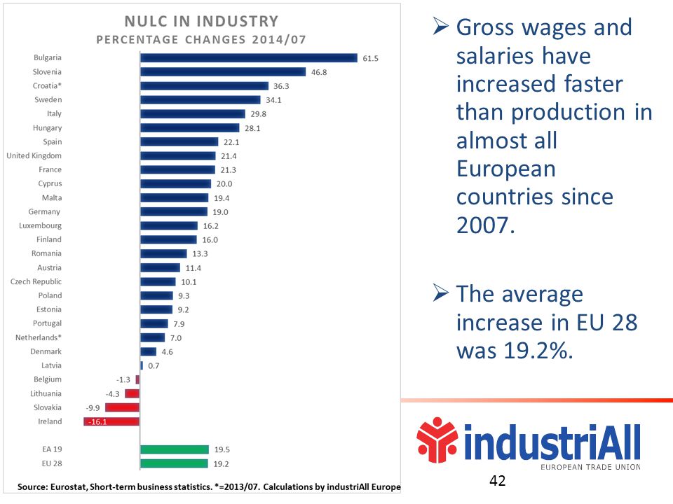  Gross wages and salaries have increased faster than production in almost all European countries since 2007.