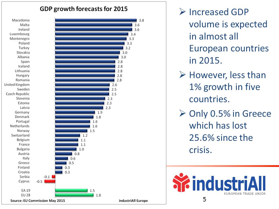  Increased GDP volume is expected in almost all European countries in 2015.
