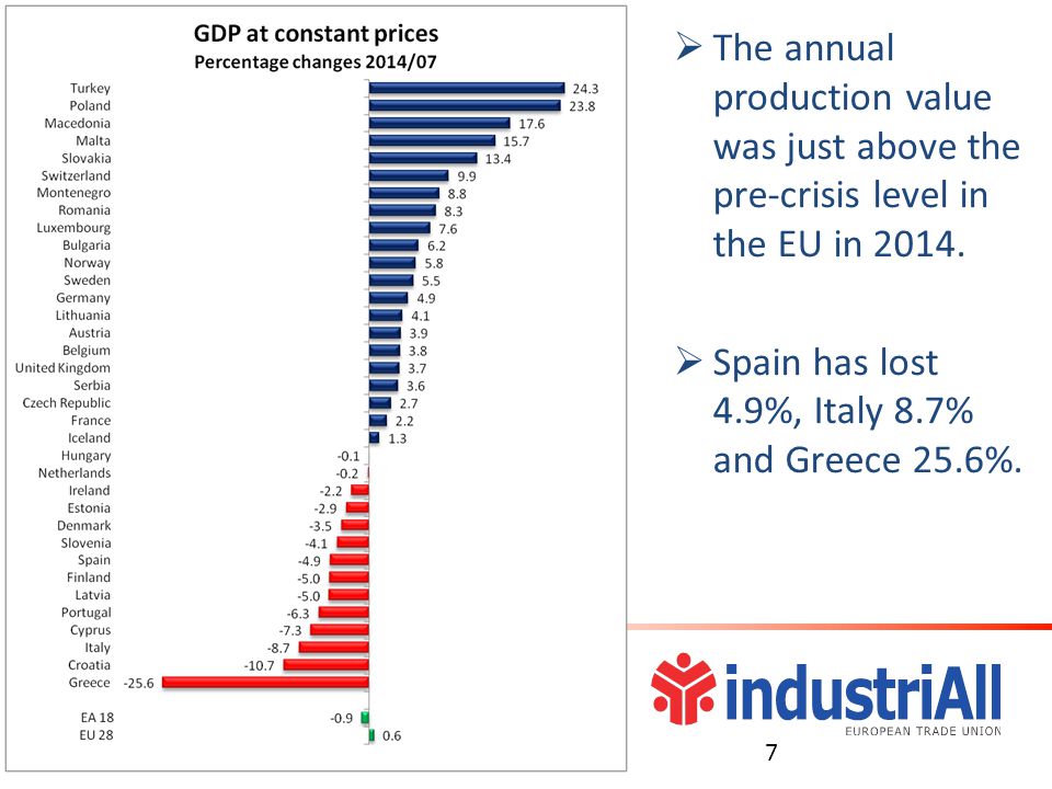  The annual production value was just above the pre-crisis level in the EU in 2014.