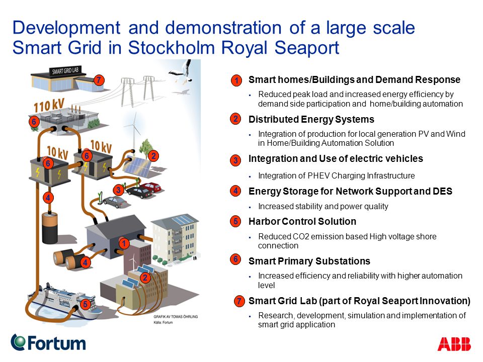 Smart homes/Buildings and Demand Response  Reduced peak load and increased energy efficiency by demand side participation and home/building automation Distributed Energy Systems  Integration of production for local generation PV and Wind in Home/Building Automation Solution Integration and Use of electric vehicles  Integration of PHEV Charging Infrastructure Energy Storage for Network Support and DES  Increased stability and power quality Harbor Control Solution  Reduced CO2 emission based High voltage shore connection Smart Primary Substations  Increased efficiency and reliability with higher automation level Smart Grid Lab (part of Royal Seaport Innovation)  Research, development, simulation and implementation of smart grid application Development and demonstration of a large scale Smart Grid in Stockholm Royal Seaport