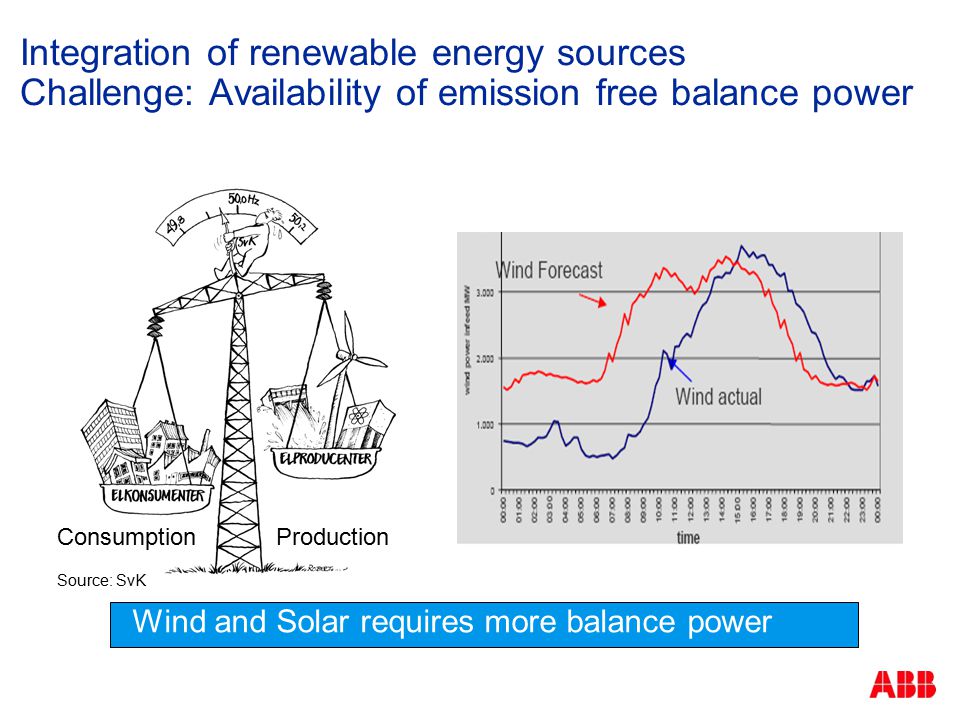 Consumption Source: SvK Production Wind and Solar requires more balance power Integration of renewable energy sources Challenge: Availability of emission free balance power