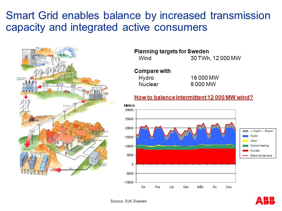 Smart Grid enables balance by increased transmission capacity and integrated active consumers Source: SvK Sweden Planning targets for Sweden Wind 30 TWh, MW Compare with Hydro MW Nuclear9 000 MW How to balance intermittent MW wind.