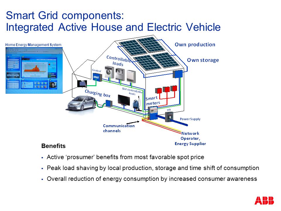 Smart Grid components: Integrated Active House and Electric Vehicle Benefits  Active ‘prosumer’ benefits from most favorable spot price  Peak load shaving by local production, storage and time shift of consumption  Overall reduction of energy consumption by increased consumer awareness Home Energy Management System