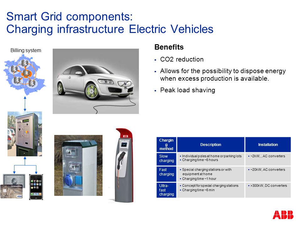 Smart Grid components: Charging infrastructure Electric Vehicles Benefits  CO2 reduction  Allows for the possibility to dispose energy when excess production is available.