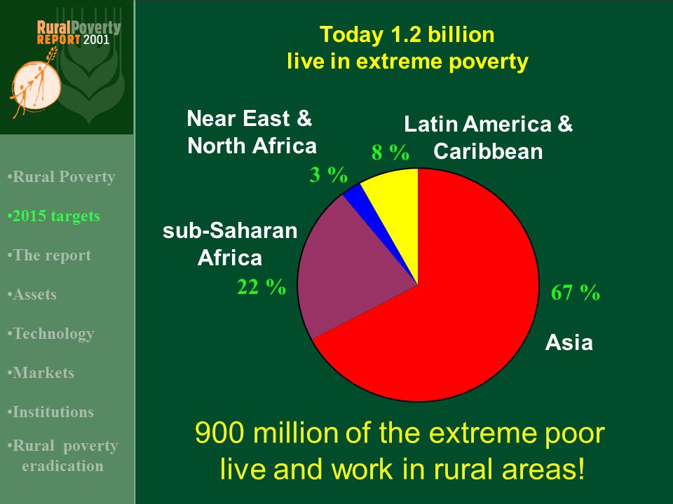 900 million of the extreme poor live and work in rural areas.