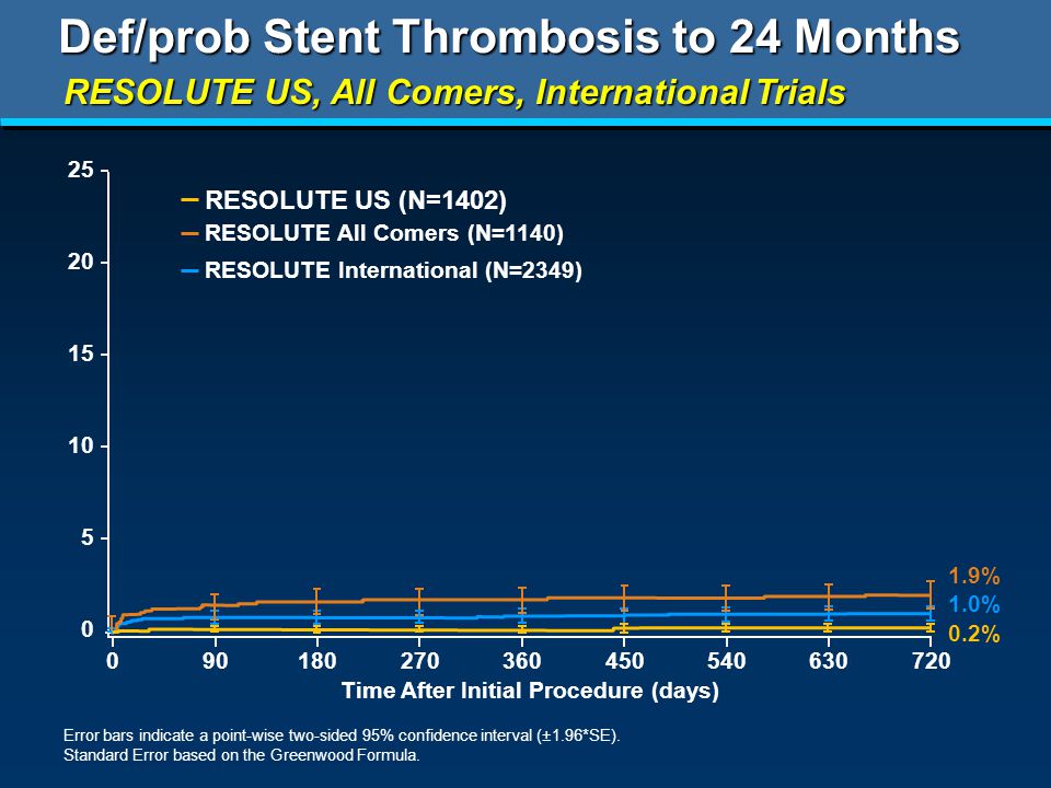 Def/prob Stent Thrombosis to 24 Months RESOLUTE US, All Comers, International Trials Error bars indicate a point-wise two-sided 95% confidence interval (±1.96*SE).