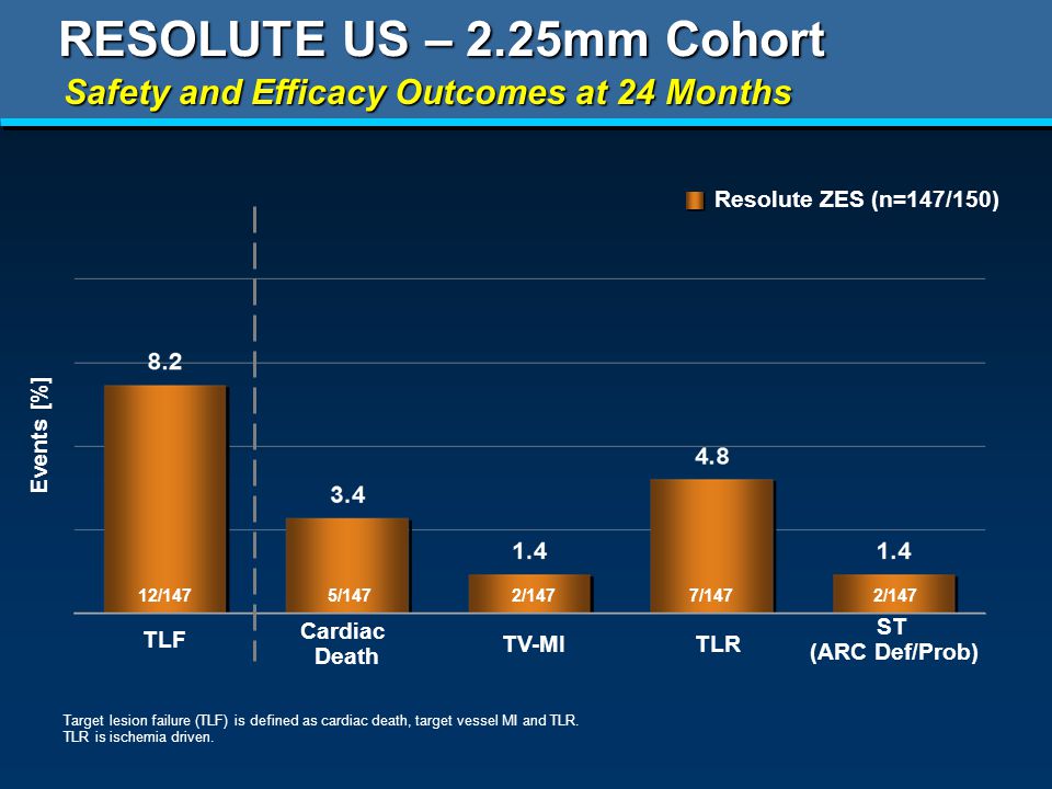 RESOLUTE US – 2.25mm Cohort Safety and Efficacy Outcomes at 24 Months Resolute ZES (n=147/150) TLR Cardiac Death TV-MI ST (ARC Def/Prob) TLF Target lesion failure (TLF) is defined as cardiac death, target vessel MI and TLR.