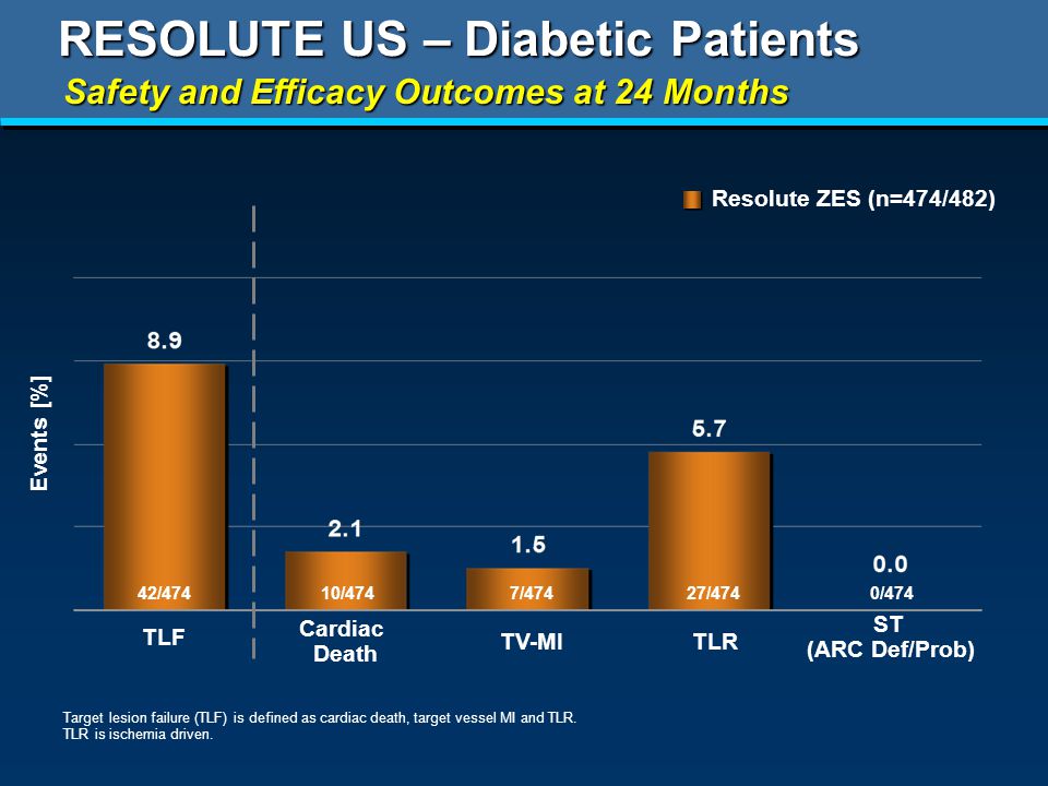 RESOLUTE US – Diabetic Patients Safety and Efficacy Outcomes at 24 Months Resolute ZES (n=474/482) TLR Cardiac Death TV-MI ST (ARC Def/Prob) TLF Target lesion failure (TLF) is defined as cardiac death, target vessel MI and TLR.