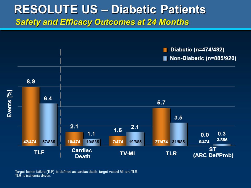 RESOLUTE US – Diabetic Patients Safety and Efficacy Outcomes at 24 Months Diabetic (n=474/482) TLR Cardiac Death TV-MI ST (ARC Def/Prob) TLF Target lesion failure (TLF) is defined as cardiac death, target vessel MI and TLR.