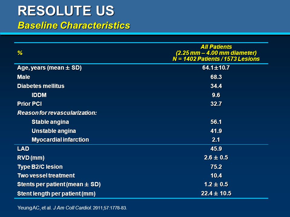 RESOLUTE US % All Patients (2.25 mm – 4.00 mm diameter) N = 1402 Patients / 1573 Lesions Age, years (mean ± SD) 64.1±10.7 Male68.3 Diabetes mellitus 34.4 IDDM9.6 Prior PCI 32.7 Reason for revascularization: Stable angina 56.1 Unstable angina 41.9 Myocardial infarction 2.1 LAD45.9 RVD (mm) 2.6 ± 0.5 Type B2/C lesion 75.2 Two vessel treatment 10.4 Stents per patient (mean ± SD) 1.2 ± 0.5 Stent length per patient (mm) 22.4 ± 10.5 Baseline Characteristics Yeung AC, et al.