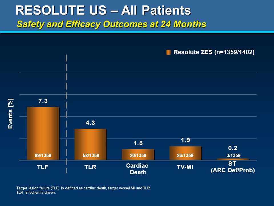 RESOLUTE US – All Patients Safety and Efficacy Outcomes at 24 Months Resolute ZES (n=1359/1402) TLR Cardiac Death TV-MI ST (ARC Def/Prob) TLF Target lesion failure (TLF) is defined as cardiac death, target vessel MI and TLR.