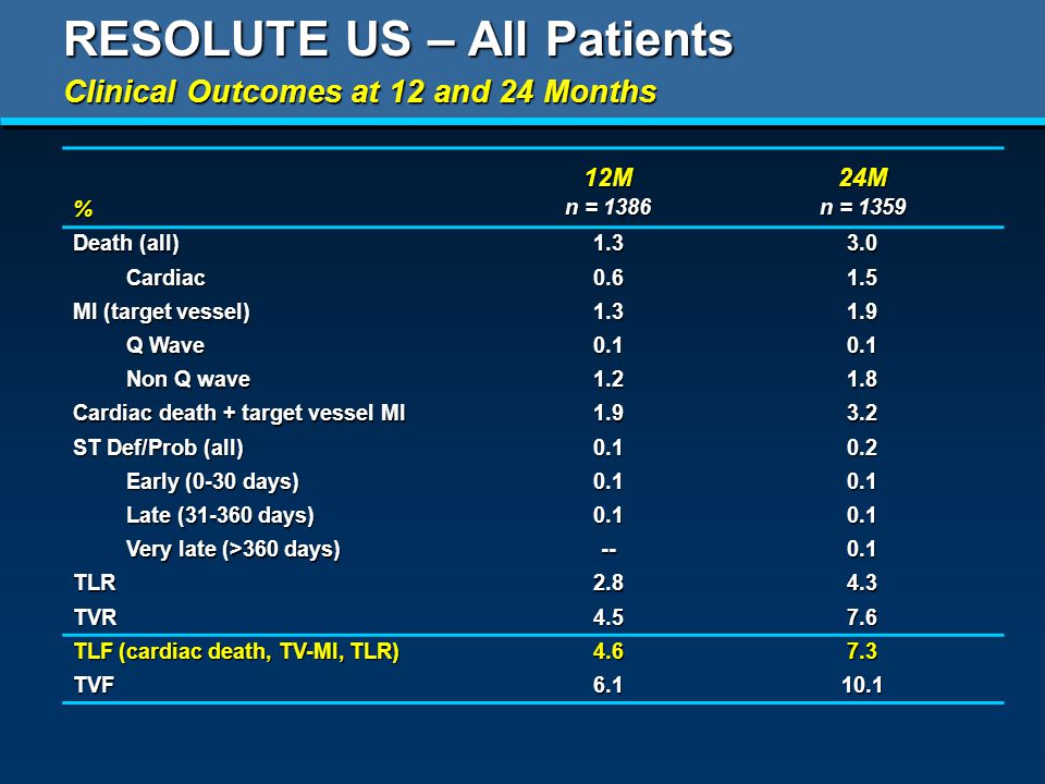 RESOLUTE US – All Patients %12M n = M n = 1359 Death (all) Cardiac MI (target vessel) Q Wave Non Q wave Cardiac death + target vessel MI ST Def/Prob (all) Early (0-30 days) Late ( days) Very late (>360 days) TLR TVR TLF (cardiac death, TV-MI, TLR) TVF Clinical Outcomes at 12 and 24 Months