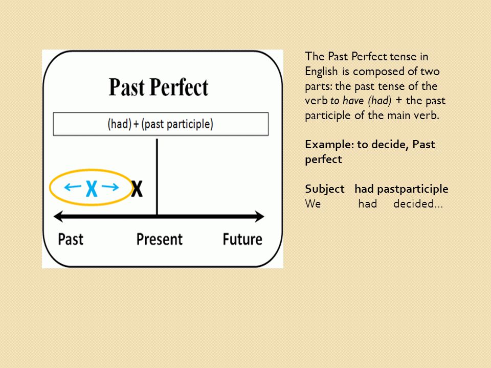 The Past Perfect tense in English is composed of two parts: the past tense of the verb to have (had) + the past participle of the main verb.