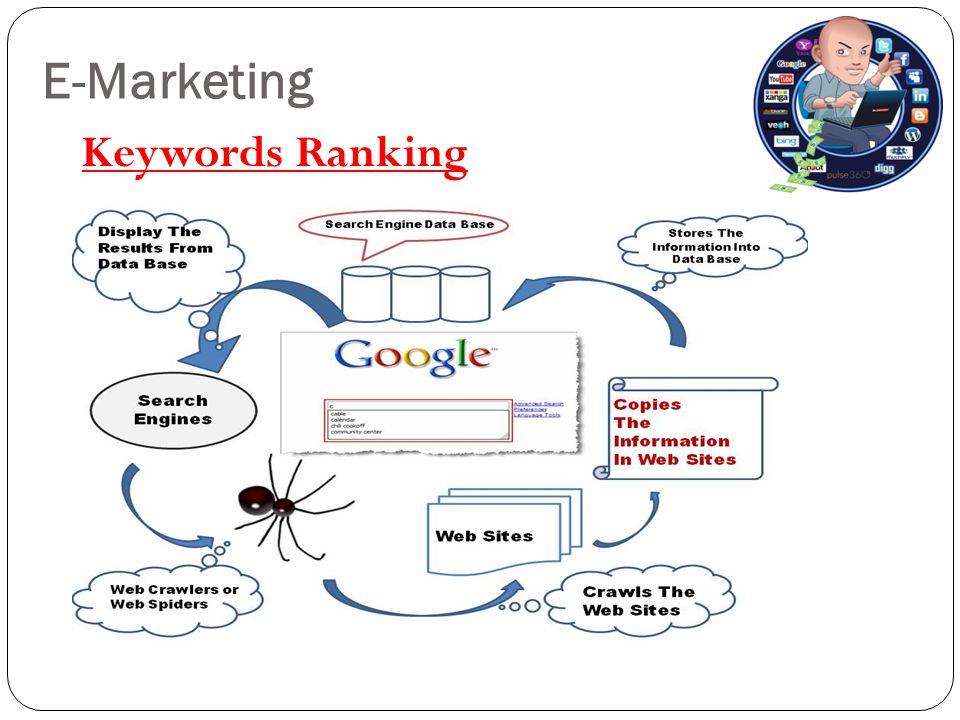 E-Marketing Keywords Ranking