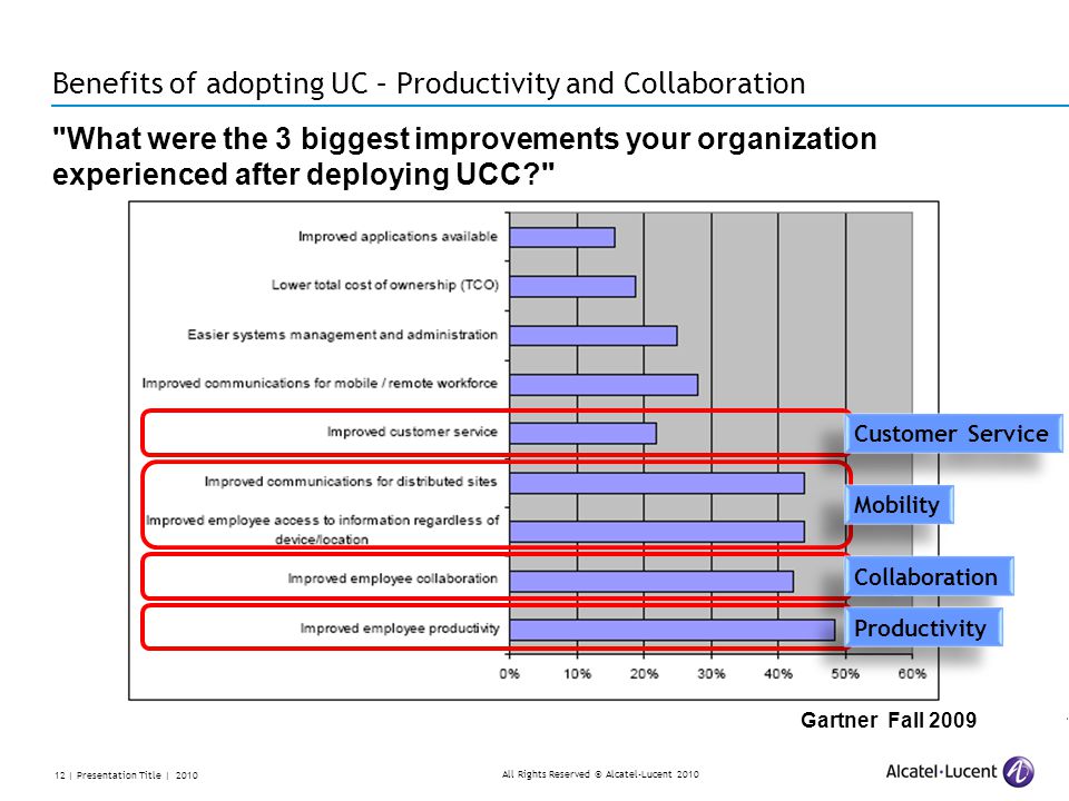 All Rights Reserved © Alcatel-Lucent | Presentation Title | 2010 What were the 3 biggest improvements your organization experienced after deploying UCC Gartner Fall 2009 Benefits of adopting UC – Productivity and Collaboration Customer Service Mobility Collaboration Productivity
