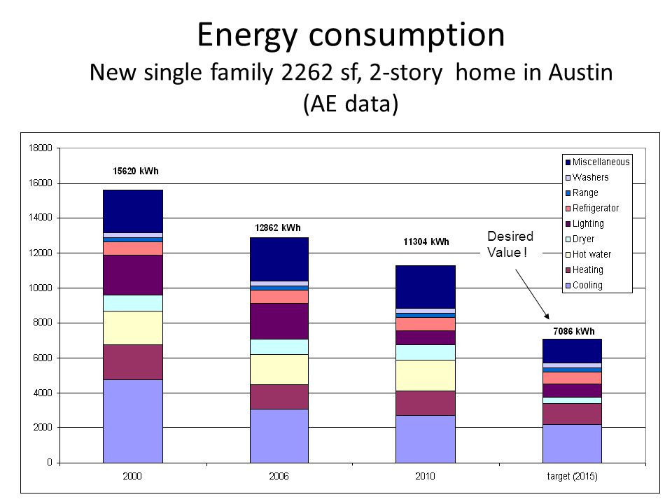 Energy consumption New single family 2262 sf, 2-story home in Austin (AE data) Desired Value !