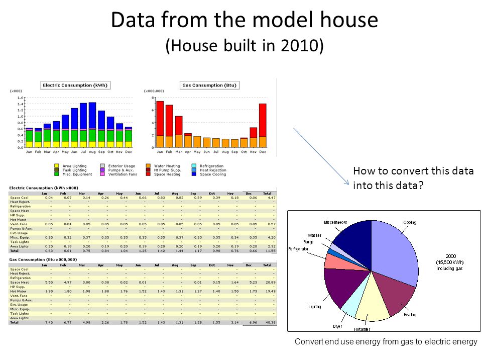 Data from the model house (House built in 2010) How to convert this data into this data.