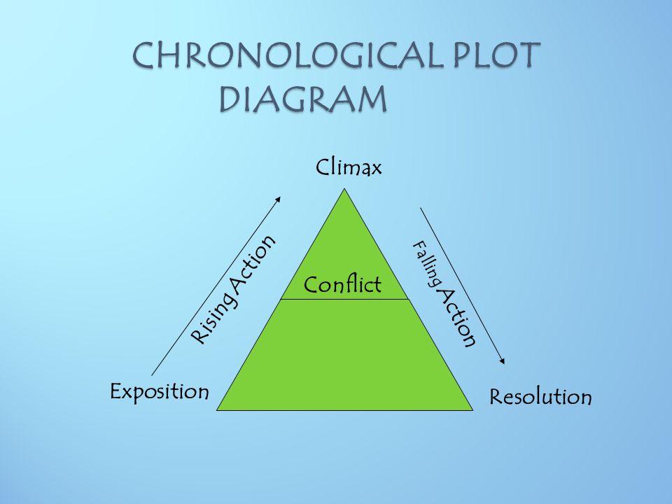 CHRONOLOGICAL PLOT DIAGRAM CHRONOLOGICAL PLOT DIAGRAM R i s i n g A c t i o n F a l l i n g A c t i o n Resolution Climax Exposition Conflict