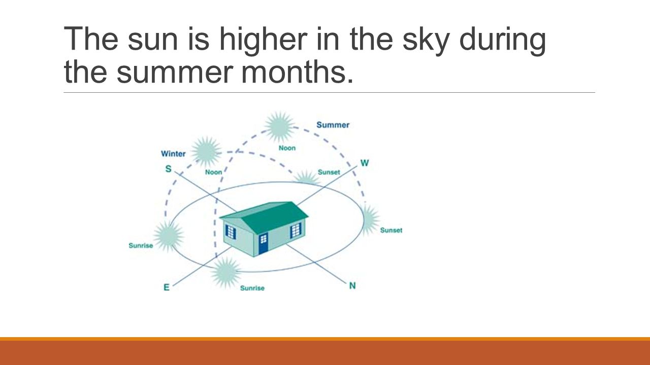 The sun is higher in the sky during the summer months.