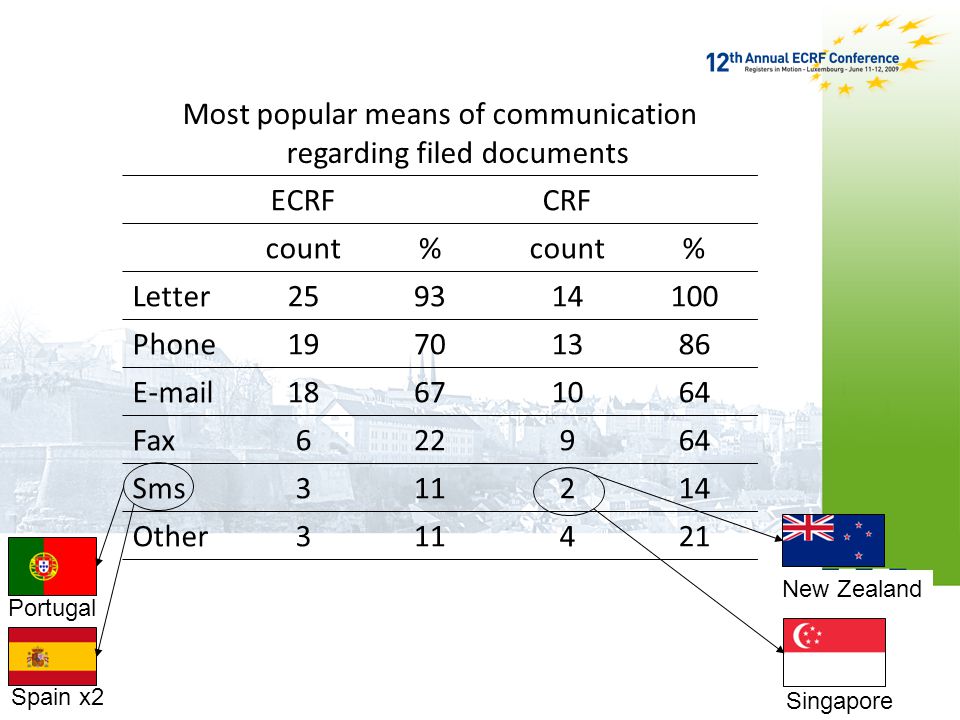 Most popular means of communication regarding filed documents ECRFCRF count% % Letter Phone Fax Sms Other Portugal Spain x2 New Zealand Singapore