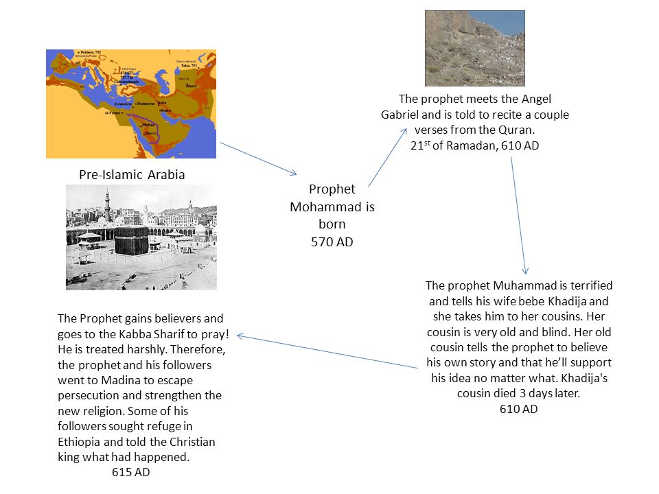 Islam Abdullah D Panah Pre Islamic Arabia Prophet Mohammad Is Born 570 Ad The Prophet Meets The Angel Gabriel And Is Told To Recite A Couple Verses Ppt Download