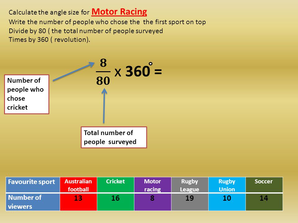 Calculate the angle size for Motor Racing Write the number of people who chose the the first sport on top Divide by 80 ( the total number of people surveyed Times by 360 ( revolution).