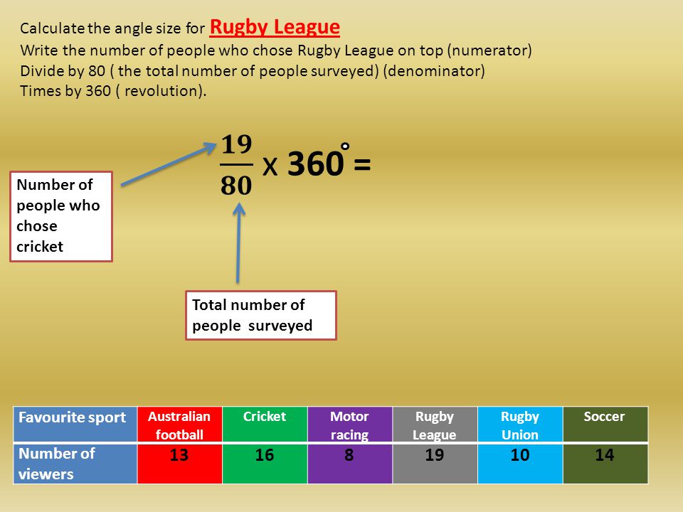 Calculate the angle size for Rugby League Write the number of people who chose Rugby League on top (numerator) Divide by 80 ( the total number of people surveyed) (denominator) Times by 360 ( revolution).