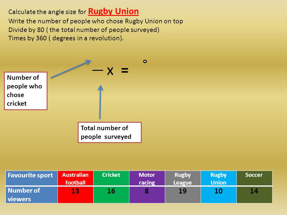 Calculate the angle size for Rugby Union Write the number of people who chose Rugby Union on top Divide by 80 ( the total number of people surveyed) Times by 360 ( degrees in a revolution).