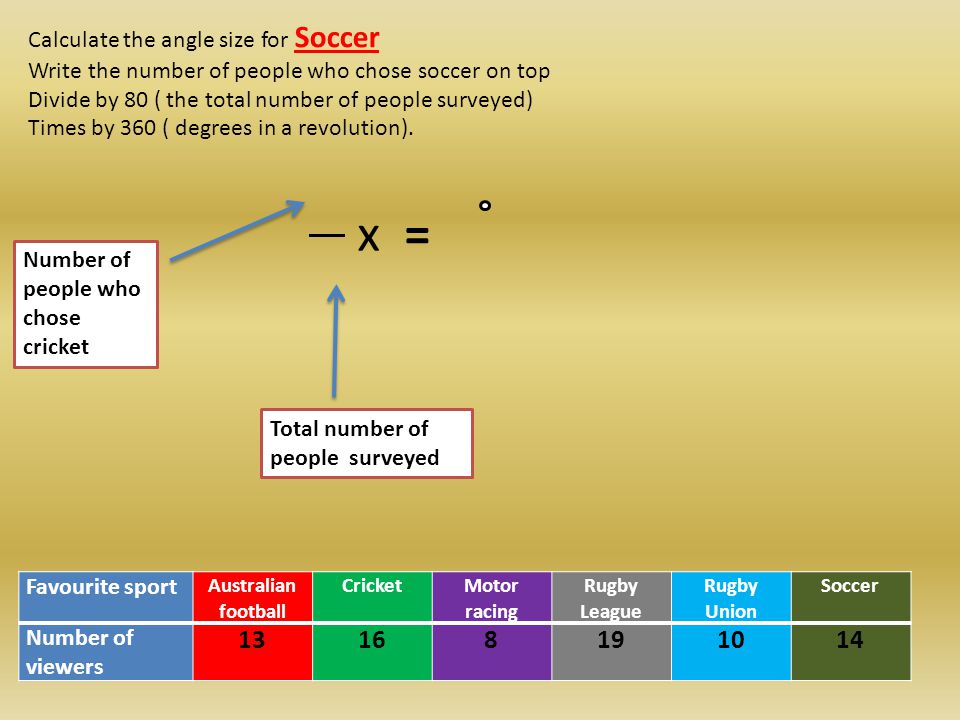 Calculate the angle size for Soccer Write the number of people who chose soccer on top Divide by 80 ( the total number of people surveyed) Times by 360 ( degrees in a revolution).
