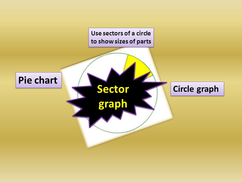 Sector graph Circle graph Pie chart Use sectors of a circle to show sizes of parts