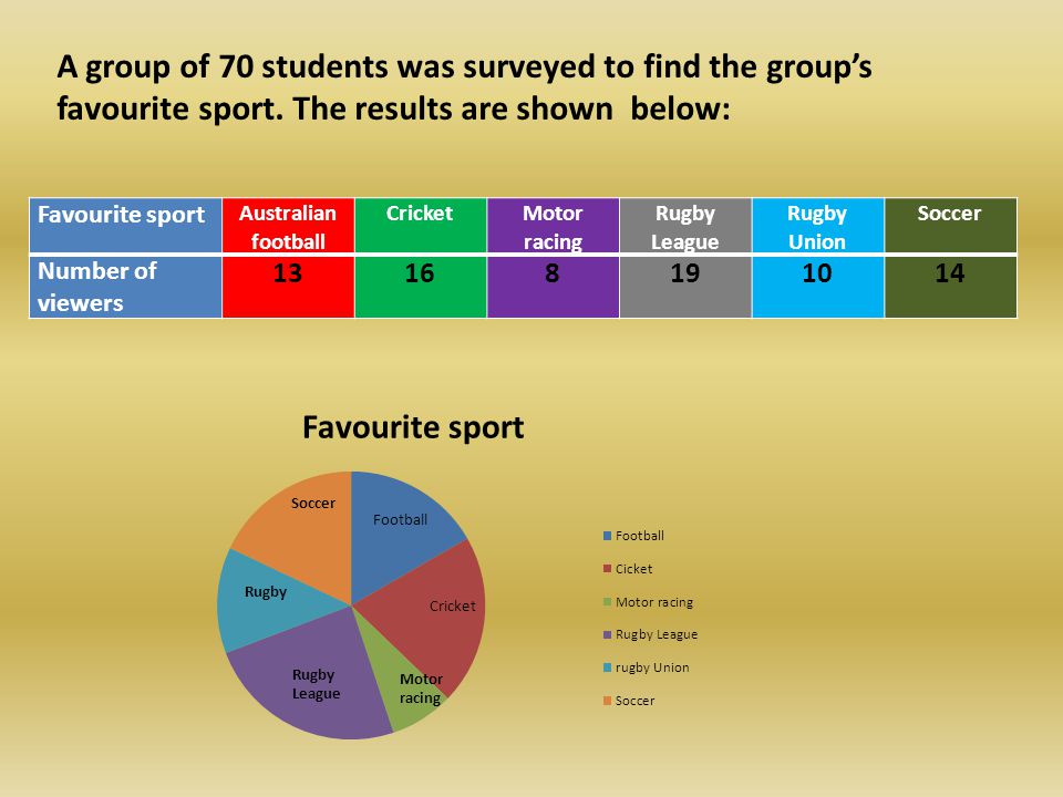 A group of 70 students was surveyed to find the group’s favourite sport.