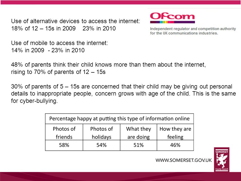 Use of alternative devices to access the internet: 18% of 12 – 15s in % in 2010 Use of mobile to access the internet: 14% in % in % of parents think their child knows more than them about the internet, rising to 70% of parents of 12 – 15s 30% of parents of 5 – 15s are concerned that their child may be giving out personal details to inappropriate people, concern grows with age of the child.