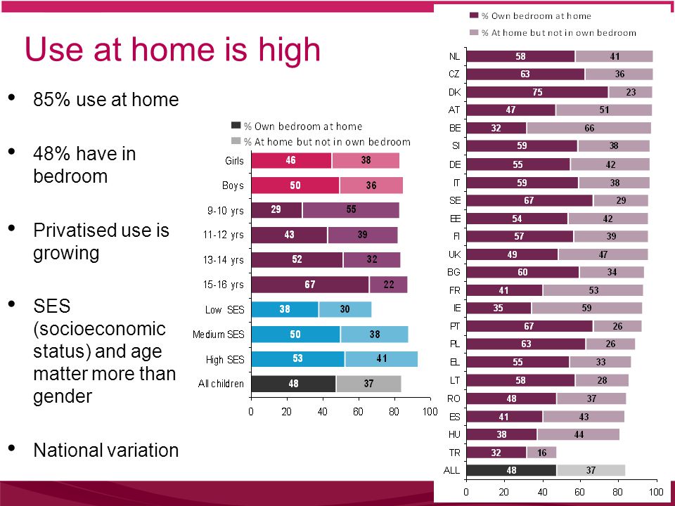 Use at home is high 85% use at home 48% have in bedroom Privatised use is growing SES (socioeconomic status) and age matter more than gender National variation