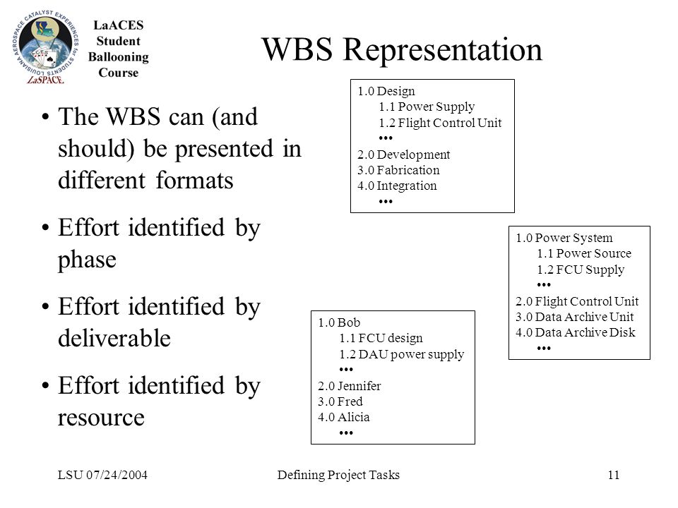 LSU 07/24/2004Defining Project Tasks11 WBS Representation The WBS can (and should) be presented in different formats Effort identified by phase Effort identified by deliverable Effort identified by resource 1.0 Design 1.1 Power Supply 1.2 Flight Control Unit 2.0 Development 3.0 Fabrication 4.0 Integration 1.0 Power System 1.1 Power Source 1.2 FCU Supply 2.0 Flight Control Unit 3.0 Data Archive Unit 4.0 Data Archive Disk 1.0 Bob 1.1 FCU design 1.2 DAU power supply 2.0 Jennifer 3.0 Fred 4.0 Alicia