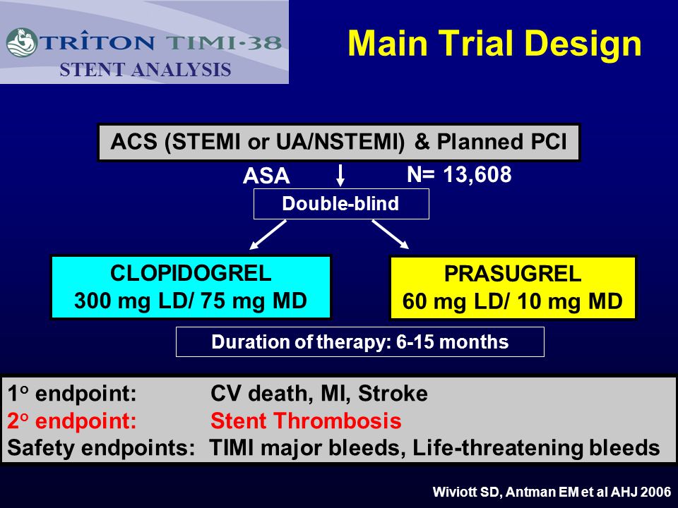 Main Trial Design Double-blind ACS (STEMI or UA/NSTEMI) & Planned PCI ASA PRASUGREL 60 mg LD/ 10 mg MD CLOPIDOGREL 300 mg LD/ 75 mg MD 1 o endpoint: CV death, MI, Stroke 2 o endpoint: Stent Thrombosis Safety endpoints: TIMI major bleeds, Life-threatening bleeds Duration of therapy: 6-15 months N= 13,608 Wiviott SD, Antman EM et al AHJ 2006 STENT ANALYSIS