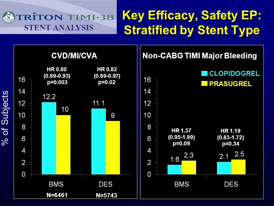 Key Efficacy, Safety EP: Stratified by Stent Type CVD/MI/CVANon-CABG TIMI Major Bleeding STENT ANALYSIS HR 0.80 ( ) p=0.003 HR 0.82 ( ) p=0.02 HR 1.37 ( ) p=0.09 HR 1.19 ( ) p=0.34 N=6461 N=5743 CLOPIDOGREL PRASUGREL % of Subjects