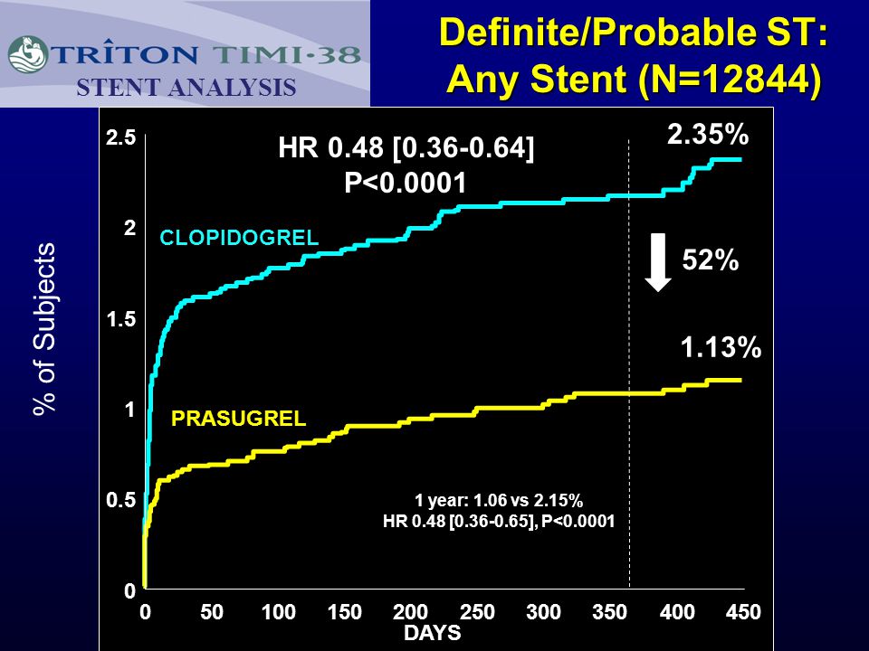 Definite/Probable ST: Any Stent (N=12844) % of Subjects HR 0.48 [ ] P< year: 1.06 vs 2.15% HR 0.48 [ ], P< % 1.13% 52% STENT ANALYSIS DAYS CLOPIDOGREL PRASUGREL