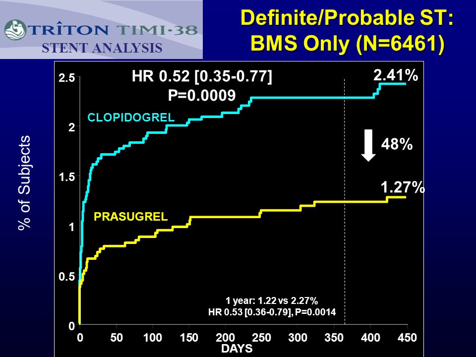 2.41% 1.27% Definite/Probable ST: BMS Only (N=6461) % of Subjects HR 0.52 [ ] P= year: 1.22 vs 2.27% HR 0.53 [ ], P= % STENT ANALYSIS DAYS CLOPIDOGREL PRASUGREL