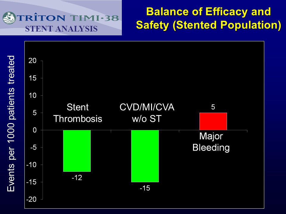 Balance of Efficacy and Safety (Stented Population) STENT ANALYSIS Stent Thrombosis CVD/MI/CVA w/o ST Events per 1000 patients treated