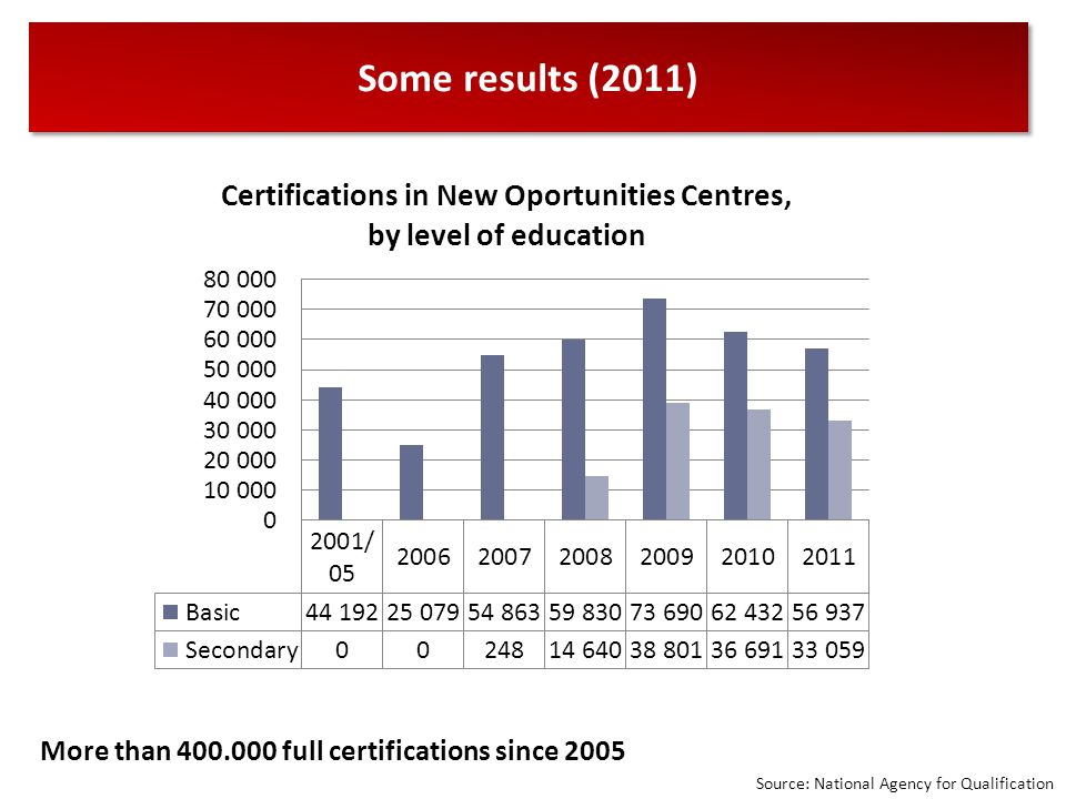 Some results (2011) More than full certifications since 2005 Source: National Agency for Qualification