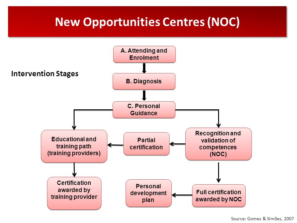 New Opportunities Centres (NOC) A. Attending and Enrolment B.