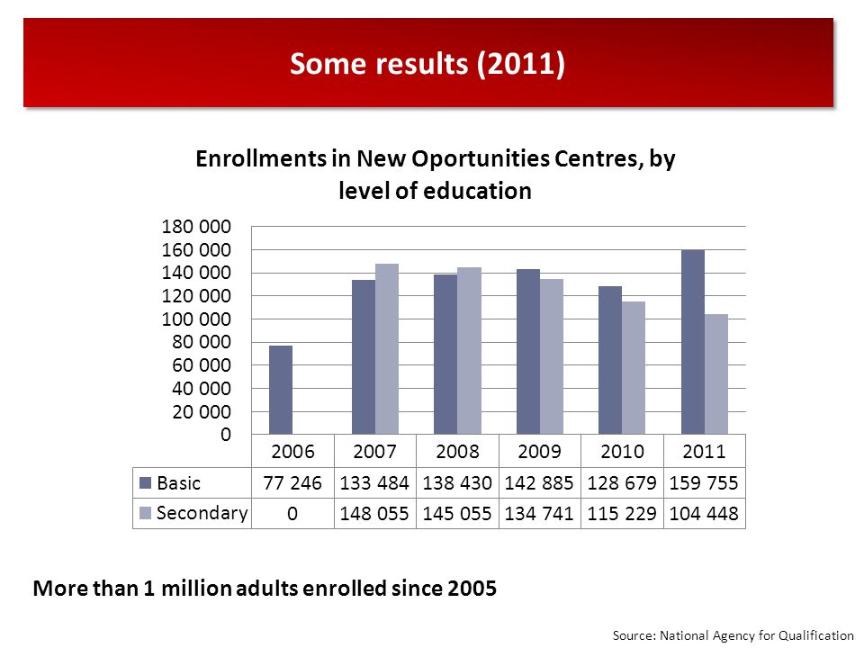 Some results (2011) More than 1 million adults enrolled since 2005 Source: National Agency for Qualification