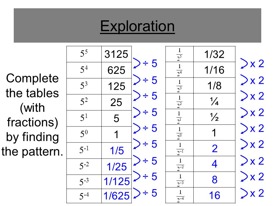 Exploration /32 1/16 1/8 ¼ ½ 1 1/5 1/25 1/125 1/ Complete the tables (with fractions) by finding the pattern.
