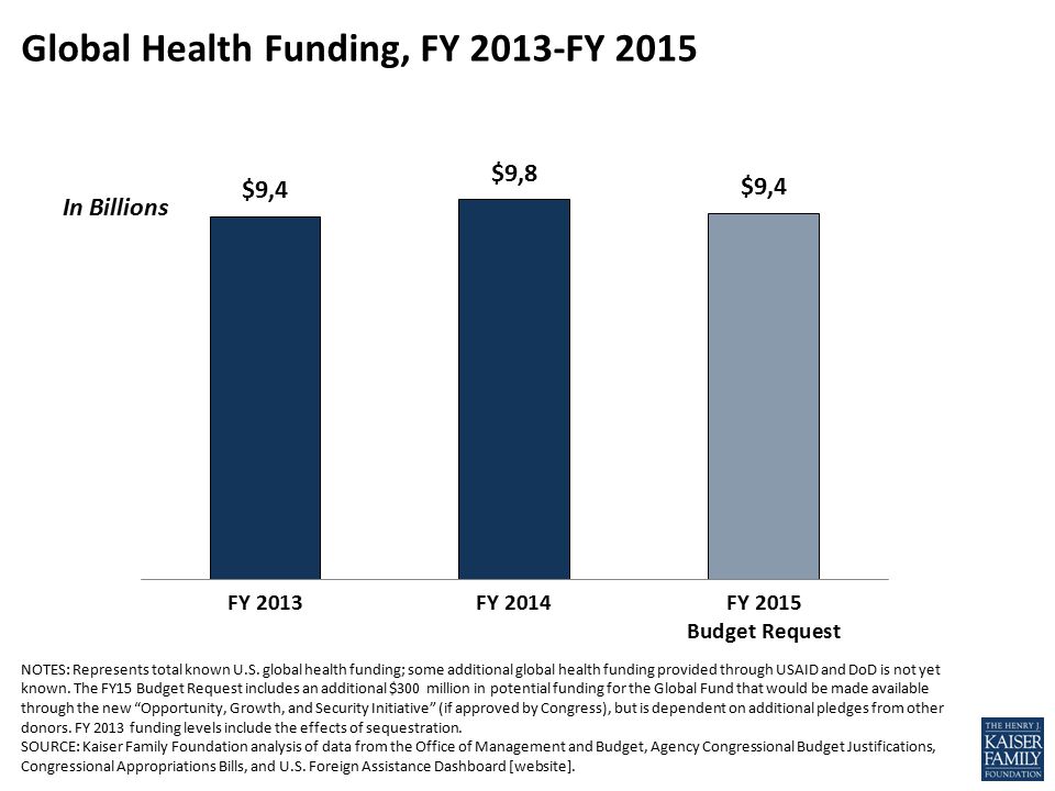 Global Health Funding, FY 2013-FY 2015 In Billions NOTES: Represents total known U.S.