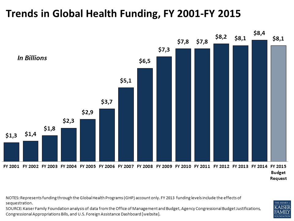 Trends in Global Health Funding, FY 2001-FY 2015 In Billions NOTES: Represents funding through the Global Health Programs (GHP) account only.
