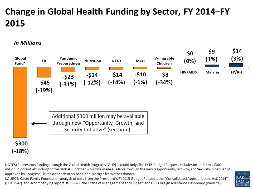 NOTES: Represents funding through the Global Health Programs (GHP) account only.