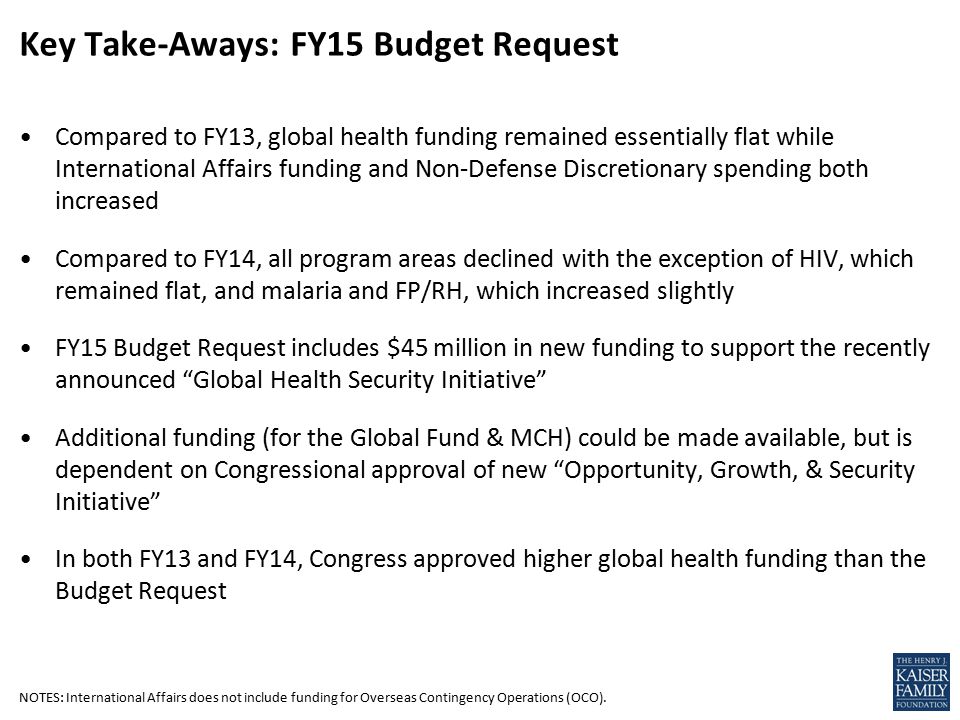 Compared to FY13, global health funding remained essentially flat while International Affairs funding and Non-Defense Discretionary spending both increased Compared to FY14, all program areas declined with the exception of HIV, which remained flat, and malaria and FP/RH, which increased slightly FY15 Budget Request includes $45 million in new funding to support the recently announced Global Health Security Initiative Additional funding (for the Global Fund & MCH) could be made available, but is dependent on Congressional approval of new Opportunity, Growth, & Security Initiative In both FY13 and FY14, Congress approved higher global health funding than the Budget Request Key Take-Aways: FY15 Budget Request NOTES: International Affairs does not include funding for Overseas Contingency Operations (OCO).