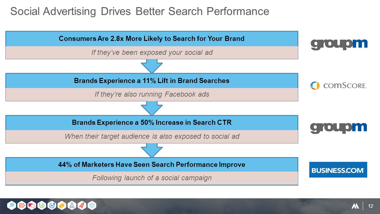 12 Social Advertising Drives Better Search Performance 44% of Marketers Have Seen Search Performance Improve Following launch of a social campaign Brands Experience a 50% Increase in Search CTR When their target audience is also exposed to social ad Brands Experience a 11% Lift in Brand Searches If they’re also running Facebook ads Consumers Are 2.8x More Likely to Search for Your Brand If they’ve been exposed your social ad