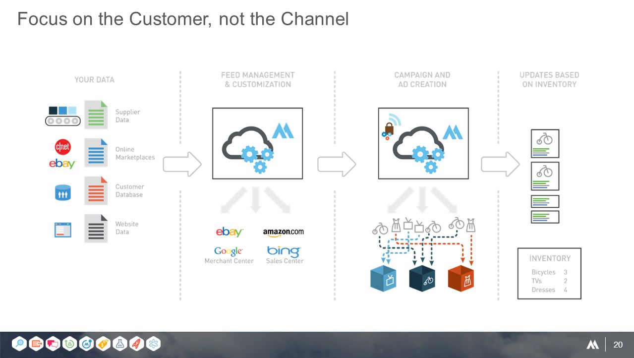20 Focus on the Customer, not the Channel
