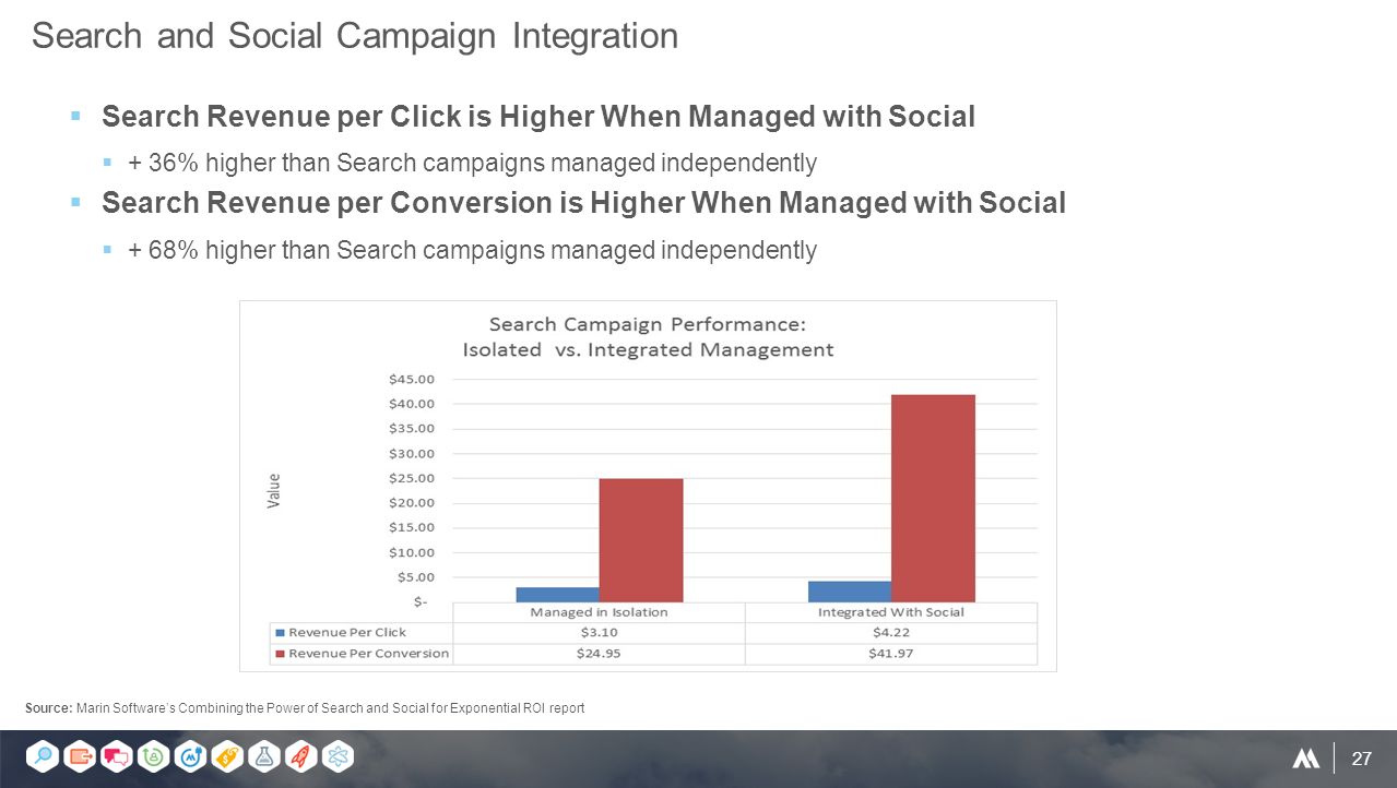 27  Search Revenue per Click is Higher When Managed with Social  + 36% higher than Search campaigns managed independently  Search Revenue per Conversion is Higher When Managed with Social  + 68% higher than Search campaigns managed independently Search and Social Campaign Integration Source: Marin Software’s Combining the Power of Search and Social for Exponential ROI report